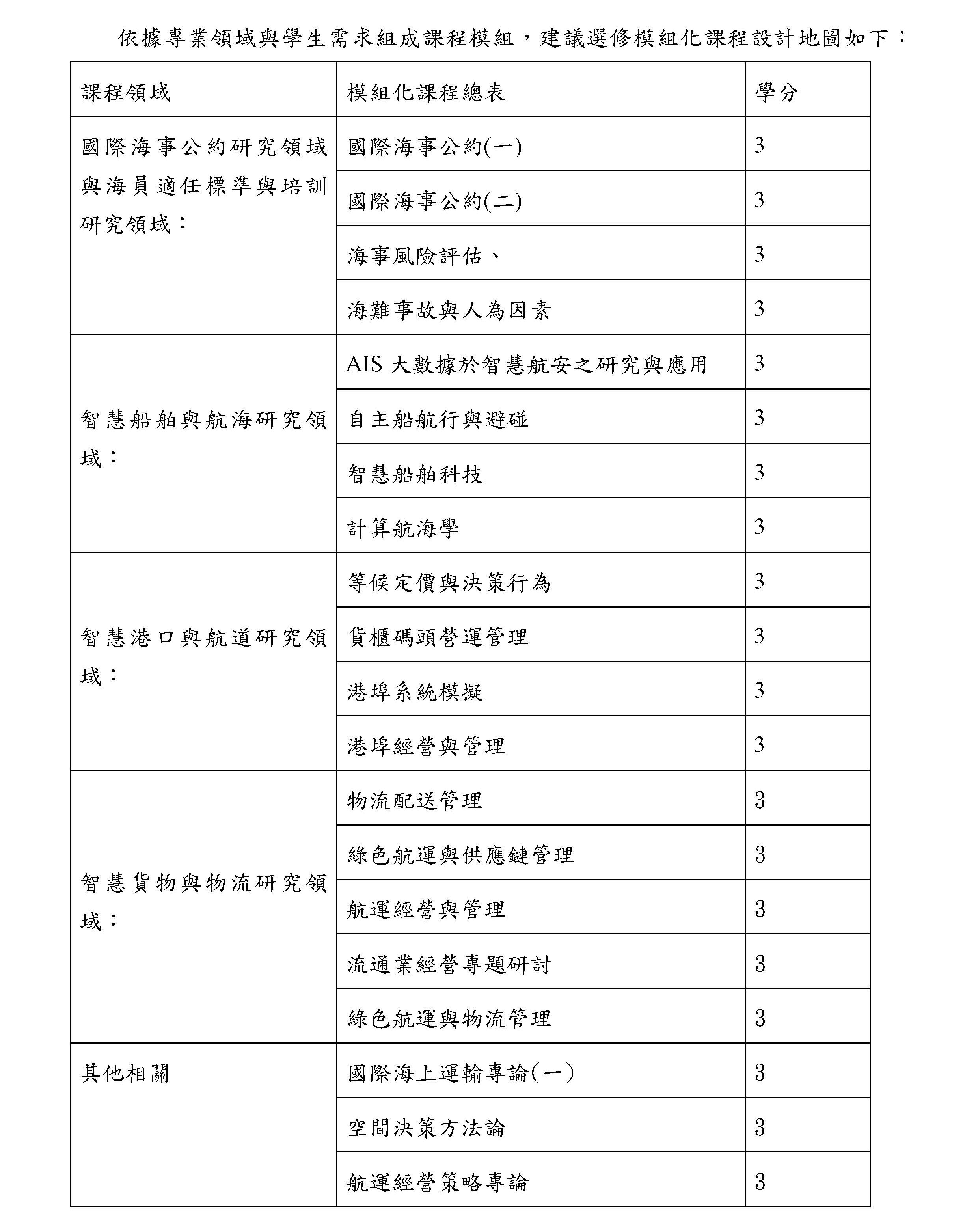 課程地圖修正