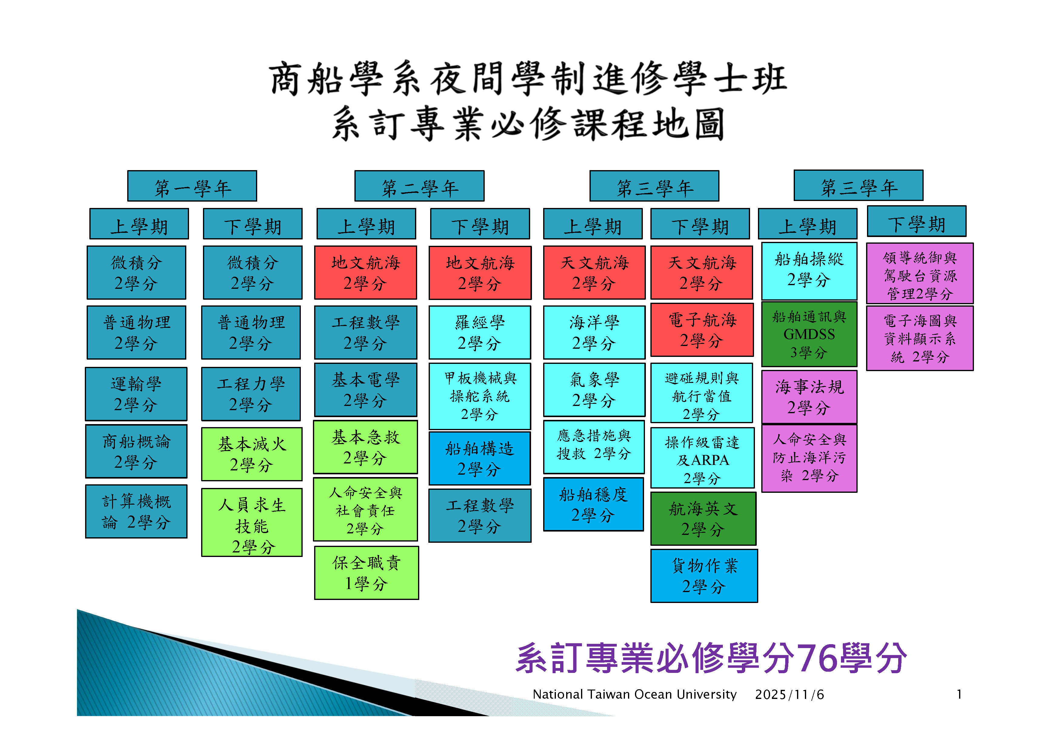 進修學士班課程地圖